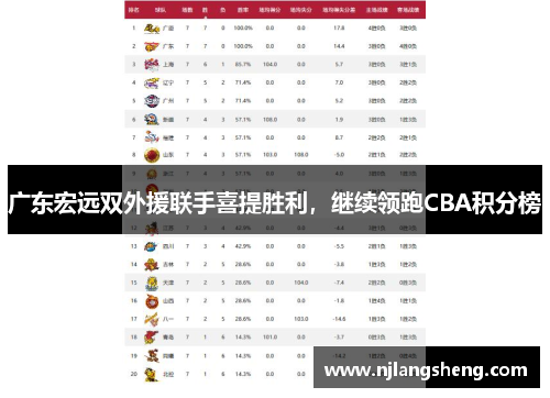 广东宏远双外援联手喜提胜利，继续领跑CBA积分榜