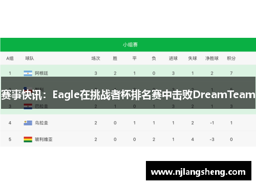 赛事快讯：Eagle在挑战者杯排名赛中击败DreamTeam